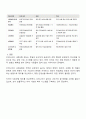 우리나라의 사회보험과 외국 1-2나라 선정의 사회보험 비교 3페이지