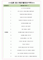서울시설공단 면접기출(최신)+꿀팁[최종합격!] +1000대기업 1차 직무면접 + 2차 임원면접 최종합격자 답안 4페이지