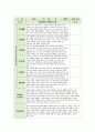 유아발달평가 만1세 (상반기3월~8월) : 기본생활, 신체운동, 사회관계, 의사소통, 자연탐구, 예술경험 [ 발달평가 내용 + 교사의 총평 + 가정과의 연계를 위한 학부모 의견 내용] 유아발달평가 만1세 4페이지