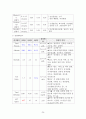 성인건간간호학 / 경골골절 / other fracture of shaft of tinia, open / 진단5 과정2 중재21 24페이지
