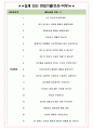 더에스엠씨그룹 면접기출(최신)+꿀팁[최종합격!] +1000대기업 1차 직무면접 + 2차 임원면접 최종합격자 답안 4페이지