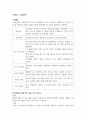 지속가능경영시스템_ESG 평가 대상(제조업 삼성전자, 비제조업 네이버) 기업 2개의 기업현황(기본개요) 조사 2페이지