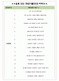 대홍기획 면접기출(최신)+꿀팁[최종합격!] +1000대기업 1차 직무면접 + 2차 임원면접 최종합격자 답안 4페이지