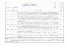 만2세 적응일지 및 총평 10명 (일주일분량 적응일지) 5페이지