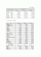 3 경영분석, 자신 관심 기업 선정 의사결정자가 필요 정보 분류 따라 비율분석 수행 4페이지