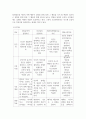 방송중간 가정복지4 상담심리학 프로이트의 정신분석이론 로저스의 인간중심 상담이론 엘리스의 합리정서행동치료이론 행동수정이론을 비교 4페이지