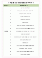 디에스단석 면접기출(최신)+꿀팁[최종합격!] +1000대기업 1차 직무면접 + 2차 임원면접 최종합격자 답안 4페이지