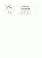 해캠 판매자료 아동재활치료A+!!교수님 피드백 완료!!! 분노조절장애 아동/ 적응력 문제 아동/ 발달지연 아동 전부 가능해요 진짜 상세한 부분까지 수정 다 하고 교수님 칭찬까지 받은 케이스예요! 다들 A+ 받으세용~ (진단3개-주 객관적 자료 3개 모두 있어요!! 과정1개) 10페이지