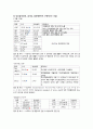 자궁경부암 여성건강 간호학 케이스A+자궁경부암 케이스 스터디! 교수님 컨퍼 완료된 자료입니다!! 실제 대상자와 면담도 진행하여 과정 상세히 기록되어있고 대상자의 상태까지 정확하게 기재되어 있습니다! 결과수치 필요내용 모두 담았고 각 수치가 의미하는 환자상태 파악까지 작성하여서 과제하시는데 많은 도움이 될거예요! 교수님도 잘 파악했다고 칭찬해주셨어요! 4페이지