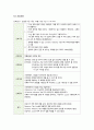자궁경부암 여성건강 간호학 케이스A+자궁경부암 케이스 스터디! 교수님 컨퍼 완료된 자료입니다!! 실제 대상자와 면담도 진행하여 과정 상세히 기록되어있고 대상자의 상태까지 정확하게 기재되어 있습니다! 결과수치 필요내용 모두 담았고 각 수치가 의미하는 환자상태 파악까지 작성하여서 과제하시는데 많은 도움이 될거예요! 교수님도 잘 파악했다고 칭찬해주셨어요! 7페이지