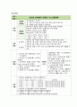 A+성인 폐부종 간호과정!! 호흡과 관련된 자료들중 필요한 수치와 결과 그리고 중재만 알차게 담았습니다!!! 간호진단 가스교환장애로 가장 많이 사용되고 중요한 것으로 진행했습니다!! 도움이 되셨으면 좋겠어요!! 2페이지