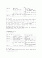 (2025학년도 1학기 중간과제물, 언어와생활, 공통형) 1. 교재 3장에서 설명한 사회적 환경과 언어 변이를 A4 1매(표지 제외)로 요약하시오. 2. 참고문헌을 참고하여, 사회적 환경(나이, 성, 계층 등)에 따른 언어 변이를 확인할 수 있는 음운, 어휘, 문법, 담화에서의 예를 각각 3개 이상 찾아 정리하고, 그 자료에 대해 설명하시오. 5페이지
