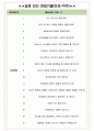 한전원자력연료 면접기출(최신)+꿀팁[최종합격!] +1000대기업 1차 직무면접 + 2차 임원면접 최종합격자 답안 4페이지