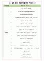 동화기업 면접기출(최신)+꿀팁[최종합격!] +1000대기업 1차 직무면접 + 2차 임원면접 최종합격자 답안 4페이지
