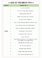 아이에스동서 면접기출(최신)+꿀팁[최종합격!] +1000대기업 1차 직무면접 + 2차 임원면접 최종합격자 답안 4페이지