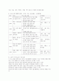 (2025학년도 1학기 중간과제물, 가족교육론, 공통형) 1. ①자신이 생각하는 가족의 개념과 그 이유를 쓰고, ②자신 외의 한 사람을 면담하여 그가 생각하는 가족의 개념과 그 이유를 쓰시오. ③두 사람의 생각과 이유에 대해 공통점과 차이점을 기술하시오. 2. 신혼기 부부를 대상으로 하는 가족교육 프로그램을 설계하시오. 7페이지