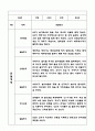만3세 1년 관찰일지 및 발달평가 40Page (기본생활,신체운동,의사소통,사회관계,예술경험,자연탐구) 25페이지
