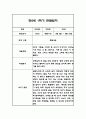 만2세 1년 관찰일지 96Page (1학기,2학기 구분된 발달평가 첨부) 2페이지