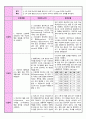 [간성뇌증 / 간경변증 간호진단] 급성혼돈(Acute Confusion) 간호과정 6페이지