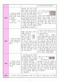 [간성뇌증 / 간경변증 간호진단] 급성혼돈(Acute Confusion) 간호과정 9페이지