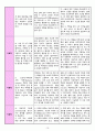 [간성뇌증 / 간경변증 간호진단] 급성혼돈(Acute Confusion) 간호과정 10페이지