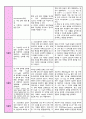 [간성뇌증 / 간경변증 간호진단] 급성혼돈(Acute Confusion) 간호과정 11페이지
