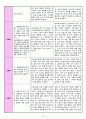 [간성뇌증 / 간경변증 간호진단] 급성혼돈(Acute Confusion) 간호과정 12페이지