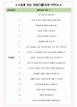 평화오일씰공업 면접기출(최신)+꿀팁[최종합격!] +1000대기업 1차 직무면접 + 2차 임원면접 최종합격자 답안 5페이지