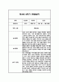 만3세 1년 관찰일지 102Page (1학기,2학기 구분된 총평 첨부) 92페이지