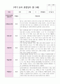 만 5세 1학기 3월- 8월 유아관찰일지 22명 3페이지