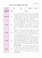 만 5세 1학기 3월- 8월 유아관찰일지 22명 10페이지