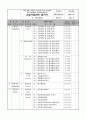 건설사업관리(감리) 절차서 업무수행계획서 27페이지
