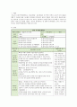 특정 연령대를 선택하고, 표준보육과정을 근거로 하여 해당 연령에 맞는 일일보육계획안을 작성하시오. 2페이지
