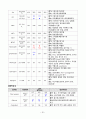 A+보장 성인간호학실습 폐렴 사례보고서 22페이지