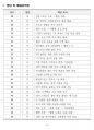[고득점] 2025 간호학과 기출복원문제_피부계 16페이지