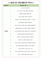 한국소비자원 면접기출(최신)+꿀팁[최종합격!] +1000대기업 1차 직무면접 + 2차 임원면접 최종합격자 답안 4페이지