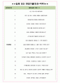 에프에이모스트 면접기출(최신)+꿀팁[최종합격!] +1000대기업 1차 직무면접 + 2차 임원면접 최종합격자 답안 4페이지