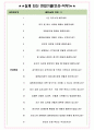 질병관리청 면접기출(최신)+꿀팁[최종합격!] +1000대기업 1차 직무면접 + 2차 임원면접 최종합격자 답안 4페이지
