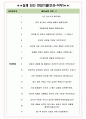 맨파워코리아 면접기출(최신)+꿀팁[최종합격!] +1000대기업 1차 직무면접 + 2차 임원면접 최종합격자 답안 4페이지