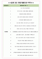 케이에프씨코리아 면접기출(최신)+꿀팁[최종합격!] +1000대기업 1차 직무면접 + 2차 임원면접 최종합격자 답안 4페이지