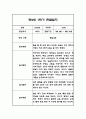 만1세,만2세 혼합반 1학기 놀이활동,일상생활 관찰일지 및 발달평가 114Page 97페이지