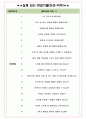 본푸드서비스 면접기출(최신)+꿀팁[최종합격!] +1000대기업 1차 직무면접 + 2차 임원면접 최종합격자 답안 4페이지