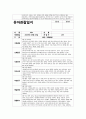 4월 관찰일지 (만1세 15명 분량) 기본생활, 신체운동, 사회관계, 의사소통, 자연탐구, 예술경험 6페이지