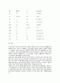 내가 몰랐던 언어 소개하기라는 주제로 해당 언어의 음운 체계 어순과 문장 구조 품사별 주요 어휘 10여 개 정도를 소개 5페이지