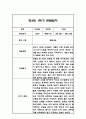 만3세,만4세,만5세 혼합반 6개영역 1학기 관찰일지 및 발달평가 144Page 18페이지