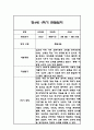 만3세,만4세,만5세 혼합반 6개영역 1학기 관찰일지 및 발달평가 144Page 50페이지