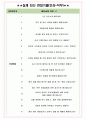 러쉬코리아 면접기출(최신)+꿀팁[최종합격!] +1000대기업 1차 직무면접 + 2차 임원면접 최종합격자 답안 4페이지