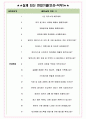 아디다스코리아 면접기출(최신)+꿀팁[최종합격!] +1000대기업 1차 직무면접 + 2차 임원면접 최종합격자 답안 4페이지