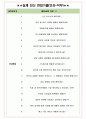 이스타항공 면접기출(최신)+꿀팁[최종합격!] +1000대기업 1차 직무면접 + 2차 임원면접 최종합격자 답안 4페이지