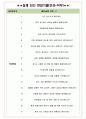 이니스프리 면접기출(최신)+꿀팁[최종합격!] +1000대기업 1차 직무면접 + 2차 임원면접 최종합격자 답안 4페이지
